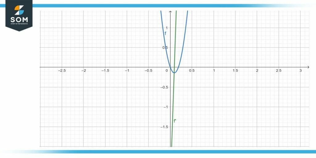 Graph of the Function fx12x^332x 3 1